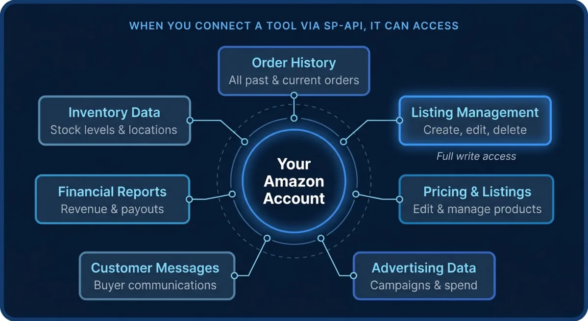 Diagram showing what SP-API-connected tools can access in your Amazon account